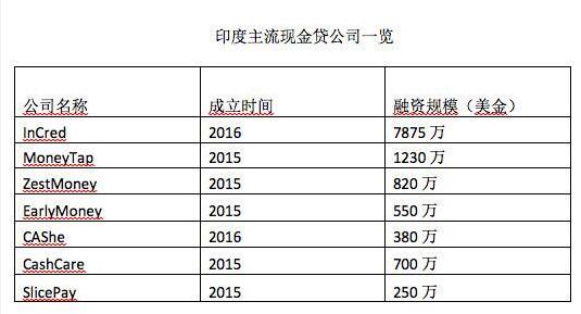央行推“奇葩”监管，印度现金贷行业逆袭