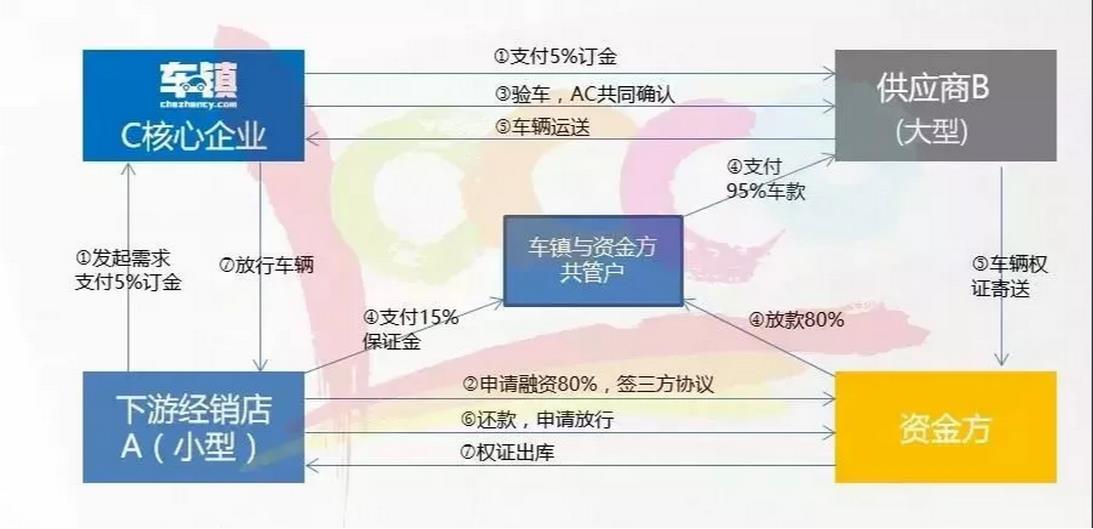 案例分析——汽车流通环节供应链解读