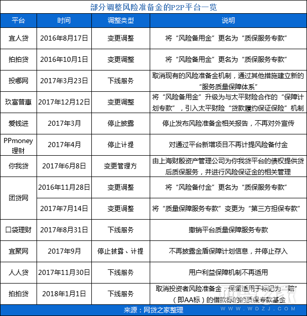 P2P禁止风险备付金，看看这些大平台是怎么解决的？